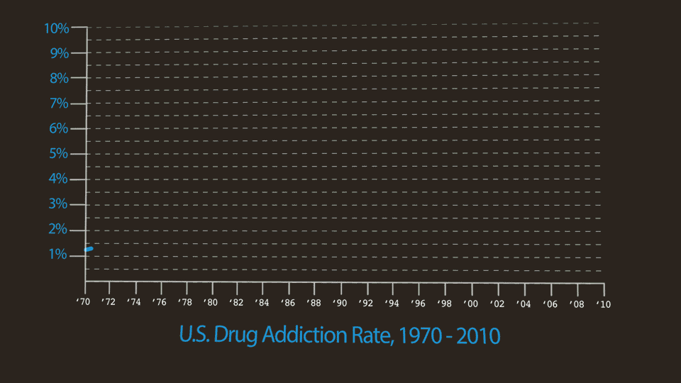 Source: Mike Riggs, “Drug War: Forty Years of Drug War Failure Represented in a Single Chart,” Reason, October 10, 2012, https://reason.com/2012/10/11/forty-years-of-drug-war-failure-in-a-sin/ (accessed January 1, 2020).